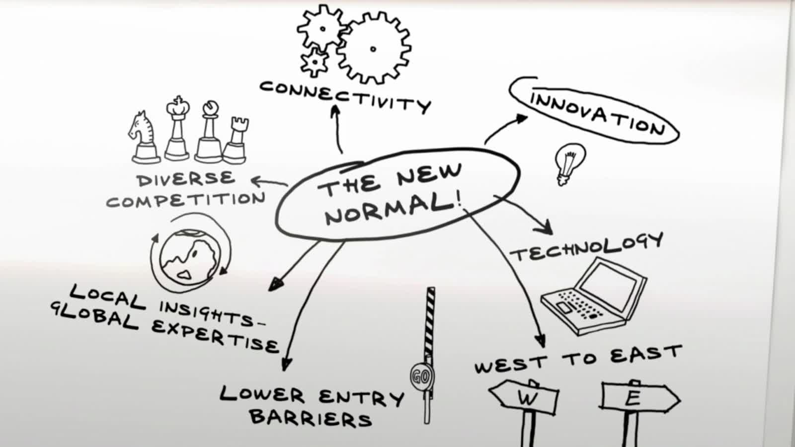 Hand-drawn diagram reading The New Normal, surrounded by icons for connectivity, innovation and technology